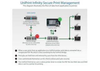 UniPrint Infinity Secure Print Management