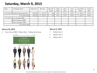 Note: Email Reporting based on a 10-day window of analysis post-deployment
Saturday, March 9, 2013
March 10, 2012
• Save Up to $200: 3 Days Only - Online & In-Store
March 9, 2013
• Subject line 1
• Subject line 2
• Subject line 3
9
Date Campaign Name Delivered Revenue Rev Per
Email
Open
Rate
Click
Rate
Conv
Rate
Avg Order
Value
Unsub
Rate
3/10/2012 20120310_WardrobeEvent 809,243 $ 64,127 $ 0.08 9.4% 1.15% 0.03% $ 301.07 0.00%
3/10/2012 Total 809,243 $ 64,127 $ 0.08 9.4% 1.15% 0.03% $ 301.07 0.00%
3/9/2013 Fac Campaign TBD
Retail Campaign TBD
Other Campaign TBD
3/10/2013 Total
 