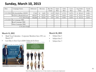 Note: Email Reporting based on a 10-day window of analysis post-deployment
Sunday, March 10, 2013
March 11, 2012
• Mark Your Calendars - Corporate Members Save 30% on
March 15th
• Last Day to Save Up to $200 Online & In-Store
March 10, 2013
• Subject line 1
• Subject line 2
• Subject line 3
10
Date Campaign Name Delivered Revenue Rev Per
Email
Open
Rate
Click
Rate
Conv
Rate
Avg Order
Value
Unsub
Rate
3/11/2012 CIS_SavetheDate_TEST2 17,441 $ 2,621 $ 0.15 22.6% 4.71% 0.07% $ 201.63 0.08%
20120311_WardrobeEvent 809,427 $ 52,331 $ 0.06 8.7% 0.82% 0.02% $ 331.21 0.03%
3/11/2012 Total 826,868 $ 54,952 $ 0.07 9.0% 0.90% 0.02% $ 321.36 0.03%
3/10/2013 Fac Campaign TBD
Retail Campaign TBD
Other Campaign TBD
3/10/2013 Total
 