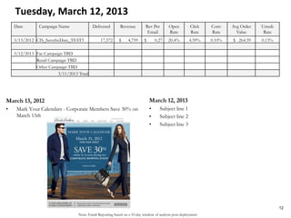 Note: Email Reporting based on a 10-day window of analysis post-deployment
Tuesday, March 12, 2013
March 13, 2012
• Mark Your Calendars - Corporate Members Save 30% on
March 15th
March 12, 2013
• Subject line 1
• Subject line 2
• Subject line 3
12
Date Campaign Name Delivered Revenue Rev Per
Email
Open
Rate
Click
Rate
Conv
Rate
Avg Order
Value
Unsub
Rate
3/13/2012 CIS_SavetheDate_TEST3 17,572 $ 4,759 $ 0.27 20.4% 4.59% 0.10% $ 264.39 0.13%
3/12/2013 Fac Campaign TBD
Retail Campaign TBD
Other Campaign TBD
3/11/2013 Total
 