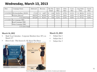 Note: Email Reporting based on a 10-day window of analysis post-deployment
Wednesday, March 13, 2013
March 14, 2012
• Mark Your Calendars - Corporate Members Save 30% on
March 15th
• Dress Code - This Season Is All About The Dress
March 13, 2013
• Subject line 1
• Subject line 2
• Subject line 3
13
Date Campaign Name Delivered Revenue Rev Per
Email
Open
Rate
Click
Rate
Conv
Rate
Avg Order
Value
Unsub
Rate
3/14/2012 CIS_SavetheDate_TEST4 17,110 $ 6,857 $ 0.40 20.2% 4.79% 0.11% $ 380.94 0.11%
Womens_Dressed 809,935 $ 40,058 $ 0.05 12.1% 2.06% 0.02% $ 265.29 0.04%
3/14/2012 Total 827,045 $ 46,915 $ 0.06 12.3% 2.12% 0.02% $ 277.61 0.05%
3/13/2013 Fac Campaign TBD
Retail Campaign TBD
Other Campaign TBD
3/13/2013 Total
 