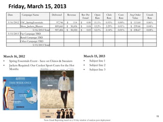Note: Email Reporting based on a 10-day window of analysis post-deployment
Friday, March 15, 2013
March 16, 2012
• Spring Essentials Event - Save on Chinos & Sweaters
• Jackets Required: Our Coolest Sport Coats for the Hot
Months
March 15, 2013
• Subject line 1
• Subject line 2
• Subject line 3
15
Date Campaign Name Delivered Revenue Rev Per
Email
Open
Rate
Click
Rate
Conv
Rate
Avg Order
Value
Unsub
Rate
3/16/2012 FAC_SpringEssentials 97,746 $ 114 $ 0.00 11.1% 0.93% 0.00% $ 113.60 0.06%
Mens_Jackets_Blazers 809,660 $ 30,436 $ 0.04 12.2% 2.29% 0.01% $ 239.66 0.04%
3/16/2012 Total 907,406 $ 30,550 $ 0.03 12.1% 2.14% 0.01% $ 238.67 0.04%
3/15/2013 Fac Campaign TBD
Retail Campaign TBD
Other Campaign TBD
3/15/2013 Total
 