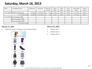 Note: Email Reporting based on a 10-day window of analysis post-deployment
Saturday, March 16, 2013
March 17, 2012
• Online Exclusive Clearance Event Starts Now!
March 16, 2013
• Subject line 1
• Subject line 2
• Subject line 3
16
Date Campaign Name Delivered Revenue Rev Per
Email
Open
Rate
Click
Rate
Conv
Rate
Avg Order
Value
Unsub
Rate
3/17/2012 20120317_Flash_Sale 810,636 $ 257,418 $ 0.32 14.0% 5.65% 0.15% $ 214.16 0.05%
3/17/2012 Total 810,636 $ 257,418 $ 0.32 14.0% 5.65% 0.15% $ 214.16 0.05%
3/16/2013 Fac Campaign TBD
Retail Campaign TBD
Other Campaign TBD
3/16/2013 Total
 