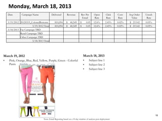 Note: Email Reporting based on a 10-day window of analysis post-deployment
Monday, March 18, 2013
March 19, 2012
• Pink, Orange, Blue, Red, Yellow, Purple, Green - Colorful
Pants
March 18, 2013
• Subject line 1
• Subject line 2
• Subject line 3
18
Date Campaign Name Delivered Revenue Rev Per
Email
Open
Rate
Click
Rate
Conv
Rate
Avg Order
Value
Unsub
Rate
3/19/2012 20120319_ColoredBottoms 810,094 $ 40,549 $ 0.05 12.6% 2.45% 0.02% $ 213.42 0.05%
3/19/2012 Total 810,094 $ 40,549 $ 0.05 12.6% 2.45% 0.02% $ 213.42 0.05%
3/18/2013 Fac Campaign TBD
Retail Campaign TBD
Other Campaign TBD
3/18/2013 Total
 