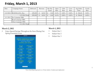 Note: Email Reporting based on a 10-day window of analysis post-deployment
Friday, March 1, 2013
March 2, 2012
• Enjoy Special Savings Throughout the Store During Our
Spring Essentials Event
March 1, 2013
• Subject line 1
• Subject line 2
• Subject line 3
1
Date Campaign Name Delivered Revenue Rev Per
Email
Open
Rate
Click
Rate
Conv
Rate
Avg Order
Value
Unsub
Rate
3/2/2012 20120302_FAC_Two 229,305 $ 8,510 $ 0.04 14.3% 2.85% 0.02% $ 236.40 0.05%
3/2/2012 Total 229,305 $ 8,510 $ 0.04 14.3% 2.85% 0.02% $ 236.40 0.05%
3/1/2013 Fac Campaign TBD
Retail Campaign TBD
Other Campaign TBD
3/1/2013 Total
 