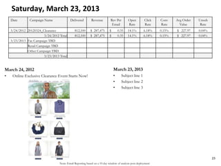 Note: Email Reporting based on a 10-day window of analysis post-deployment
Saturday, March 23, 2013
March 24, 2012
• Online Exclusive Clearance Event Starts Now!
March 23, 2013
• Subject line 1
• Subject line 2
• Subject line 3
23
Date Campaign Name Delivered Revenue Rev Per
Email
Open
Rate
Click
Rate
Conv
Rate
Avg Order
Value
Unsub
Rate
3/24/2012 20120324_Clearance 812,100 $ 287,475 $ 0.35 14.1% 6.18% 0.15% $ 227.97 0.04%
3/24/2012 Total 812,100 $ 287,475 $ 0.35 14.1% 6.18% 0.15% $ 227.97 0.04%
3/23/2013 Fac Campaign TBD
Retail Campaign TBD
Other Campaign TBD
3/23/2013 Total
 