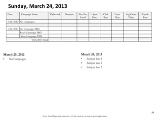 Note: Email Reporting based on a 10-day window of analysis post-deployment
Sunday, March 24, 2013
March 25, 2012
• No Campaigns
March 24, 2013
• Subject line 1
• Subject line 2
• Subject line 3
24
Date Campaign Name Delivered Revenue Rev Per
Email
Open
Rate
Click
Rate
Conv
Rate
Avg Order
Value
Unsub
Rate
3/25/2012 No Campaigns
3/24/2013 Fac Campaign TBD
Retail Campaign TBD
Other Campaign TBD
3/24/2013 Total
 