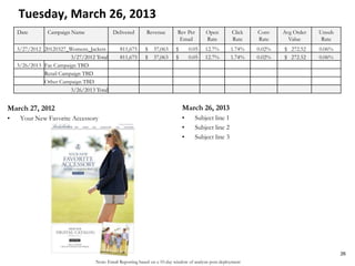 Note: Email Reporting based on a 10-day window of analysis post-deployment
Tuesday, March 26, 2013
March 27, 2012
• Your New Favorite Accessory
March 26, 2013
• Subject line 1
• Subject line 2
• Subject line 3
26
Date Campaign Name Delivered Revenue Rev Per
Email
Open
Rate
Click
Rate
Conv
Rate
Avg Order
Value
Unsub
Rate
3/27/2012 20120327_Womens_Jackets 811,675 $ 37,063 $ 0.05 12.7% 1.74% 0.02% $ 272.52 0.06%
3/27/2012 Total 811,675 $ 37,063 $ 0.05 12.7% 1.74% 0.02% $ 272.52 0.06%
3/26/2013 Fac Campaign TBD
Retail Campaign TBD
Other Campaign TBD
3/26/2013 Total
 