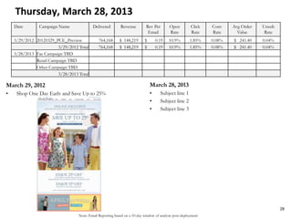 Note: Email Reporting based on a 10-day window of analysis post-deployment
Thursday, March 28, 2013
March 29, 2012
• Shop One Day Early and Save Up to 25%
March 28, 2013
• Subject line 1
• Subject line 2
• Subject line 3
28
Date Campaign Name Delivered Revenue Rev Per
Email
Open
Rate
Click
Rate
Conv
Rate
Avg Order
Value
Unsub
Rate
3/29/2012 20120329_PCE_Preview 764,168 $ 148,219 $ 0.19 10.9% 1.85% 0.08% $ 241.40 0.04%
3/29/2012 Total 764,168 $ 148,219 $ 0.19 10.9% 1.85% 0.08% $ 241.40 0.04%
3/28/2013 Fac Campaign TBD
Retail Campaign TBD
Other Campaign TBD
3/28/2013 Total
 