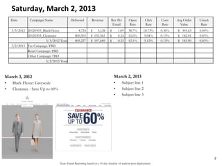 Note: Email Reporting based on a 10-day window of analysis post-deployment
Saturday, March 2, 2013
March 3, 2012
• Black Fleece: Greyscale
• Clearance - Save Up to 60%
March 2, 2013
• Subject line 1
• Subject line 2
• Subject line 3
2
Date Campaign Name Delivered Revenue Rev Per
Email
Open
Rate
Click
Rate
Conv
Rate
Avg Order
Value
Unsub
Rate
3/3/2012 20120303_BlackFleece 4,724 $ 5,128 $ 1.09 38.7% 18.73% 0.36% $ 301.63 0.04%
20120303_Clearance 800,503 $ 192,561 $ 0.24 12.0% 5.04% 0.13% $ 182.01 0.03%
3/3/2012 Total 805,227 $ 197,689 $ 0.25 12.1% 5.12% 0.13% $ 183.90 0.03%
3/2/2013 Fac Campaign TBD
Retail Campaign TBD
Other Campaign TBD
3/2/2013 Total
 