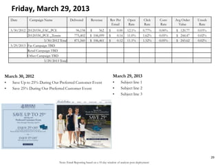 Note: Email Reporting based on a 10-day window of analysis post-deployment
Friday, March 29, 2013
March 30, 2012
• Save Up to 25% During Our Preferred Customer Event
• Save 25% During Our Preferred Customer Event
March 29, 2013
• Subject line 1
• Subject line 2
• Subject line 3
29
Date Campaign Name Delivered Revenue Rev Per
Email
Open
Rate
Click
Rate
Conv
Rate
Avg Order
Value
Unsub
Rate
3/30/2012 20120330_FAC_PCE 96,158 $ 362 $ 0.00 12.1% 0.77% 0.00% $ 120.77 0.03%
20120330_PCE _Tennis 775,402 $ 106,099 $ 0.14 11.0% 1.62% 0.05% $ 244.47 0.02%
3/30/2012 Total 871,560 $ 106,461 $ 0.12 11.1% 1.52% 0.05% $ 243.62 0.02%
3/29/2013 Fac Campaign TBD
Retail Campaign TBD
Other Campaign TBD
3/29/2013 Total
 