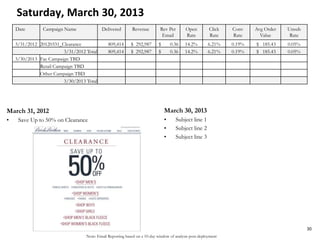 Note: Email Reporting based on a 10-day window of analysis post-deployment
Saturday, March 30, 2013
March 31, 2012
• Save Up to 50% on Clearance
March 30, 2013
• Subject line 1
• Subject line 2
• Subject line 3
30
Date Campaign Name Delivered Revenue Rev Per
Email
Open
Rate
Click
Rate
Conv
Rate
Avg Order
Value
Unsub
Rate
3/31/2012 20120331_Clearance 809,414 $ 292,987 $ 0.36 14.2% 6.21% 0.19% $ 185.43 0.05%
3/31/2012 Total 809,414 $ 292,987 $ 0.36 14.2% 6.21% 0.19% $ 185.43 0.05%
3/30/2013 Fac Campaign TBD
Retail Campaign TBD
Other Campaign TBD
3/30/2013 Total
 