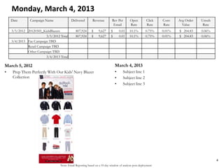 Note: Email Reporting based on a 10-day window of analysis post-deployment
Monday, March 4, 2013
March 5, 2012
• Prep Them Perfectly With Our Kids' Navy Blazer
Collection
March 4, 2013
• Subject line 1
• Subject line 2
• Subject line 3
4
Date Campaign Name Delivered Revenue Rev Per
Email
Open
Rate
Click
Rate
Conv
Rate
Avg Order
Value
Unsub
Rate
3/5/2012 20120305_KidsBlazers 807,924 $ 9,627 $ 0.01 10.1% 0.75% 0.01% $ 204.83 0.06%
3/5/2012 Total 807,924 $ 9,627 $ 0.01 10.1% 0.75% 0.01% $ 204.83 0.06%
3/4/2013 Fac Campaign TBD
Retail Campaign TBD
Other Campaign TBD
3/4/2013 Total
 