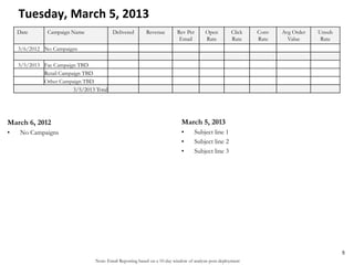 Note: Email Reporting based on a 10-day window of analysis post-deployment
Tuesday, March 5, 2013
March 6, 2012
• No Campaigns
March 5, 2013
• Subject line 1
• Subject line 2
• Subject line 3
5
Date Campaign Name Delivered Revenue Rev Per
Email
Open
Rate
Click
Rate
Conv
Rate
Avg Order
Value
Unsub
Rate
3/6/2012 No Campaigns
3/5/2013 Fac Campaign TBD
Retail Campaign TBD
Other Campaign TBD
3/5/2013 Total
 