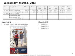 Note: Email Reporting based on a 10-day window of analysis post-deployment
Wednesday, March 6, 2013
March 7, 2012
• Warming Trends - New Arrivals for Spring
March 6, 2013
• Subject line 1
• Subject line 2
• Subject line 3
6
Date Campaign Name Delivered Revenue Rev Per
Email
Open
Rate
Click
Rate
Conv
Rate
Avg Order
Value
Unsub
Rate
3/7/2012 20120307_NewArrivals 808,734 $ 45,879 $ 0.06 11.3% 1.80% 0.03% $ 224.90 0.06%
3/7/2012 Total 808,734 $ 45,879 $ 0.06 11.3% 1.80% 0.03% $ 224.90 0.06%
3/6/2013 Fac Campaign TBD
Retail Campaign TBD
Other Campaign TBD
3/6/2013 Total
 