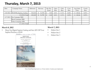 Note: Email Reporting based on a 10-day window of analysis post-deployment
Thursday, March 7, 2013
March 8, 2012
• Shop Our Digital Supima Catalog and Save $25 Off Your
Supima Purchase of $100
March 7, 2013
• Subject line 1
• Subject line 2
• Subject line 3
7
Date Campaign Name Delivered Revenue Rev Per
Email
Open
Rate
Click
Rate
Conv
Rate
Avg Order
Value
Unsub
Rate
3/8/2012 20120308_Supima_Catalog 810,543 $ 31,789 $ 0.04 8.4% 1.11% 0.02% $ 242.66 0.03%
3/8/2012 Total 810,543 $ 31,789 $ 0.04 8.4% 1.11% 0.02% $ 242.66 0.03%
3/7/2013 Fac Campaign TBD
Retail Campaign TBD
Other Campaign TBD
3/7/2013 Total
 