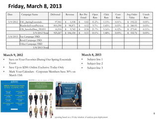 Note: Email Reporting based on a 10-day window of analysis post-deployment
Friday, March 8, 2013
March 9, 2012
• Save on Your Favorites During Our Spring Essentials
Event
• Save Up to $200: Online Exclusive Today Only
• Mark Your Calendars - Corporate Members Save 30% on
March 15th
March 8, 2013
• Subject line 1
• Subject line 2
• Subject line 3
8
Date Campaign Name Delivered Revenue Rev Per
Email
Open
Rate
Click
Rate
Conv
Rate
Avg Order
Value
Unsub
Rate
3/9/2012 FAC_SpringEssentials 97,961 $ 1,538 $ 0.02 11.2% 1.15% 0.01% $ 192.22 0.05%
WardrobeEventPreview 810,390 $ 98,871 $ 0.12 9.7% 1.45% 0.03% $ 340.93 0.03%
CIS_SavetheDate_TEST1 16,916 $ 5,742 $ 0.34 21.7% 5.16% 0.12% $ 273.41 0.11%
3/9/2012 Total 925,267 $ 106,150 $ 0.11 10.1% 1.48% 0.03% $ 332.76 0.03%
3/8/2013 Fac Campaign TBD
Retail Campaign TBD
Other Campaign TBD
3/8/2013 Total
 