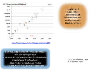 à	un	dispositif	technique	–	le	collisionneur	–	
bâti	par	des	ingénieurs	
sont	associés	des	instruments	–	les	détecteurs	–	
imaginés	par	les	chercheurs	
pour	étudier	les	particules	émises	
lors	des	milliards	de	collisions	produites		
Un	gisement	
exponentiel	:	
données	issues	
d’un	collisionneur	
en	Physique	des	
Hautes	énergies	
https://informatique.in2p3.fr/li/spip.php?article327		
DIST-Cnrs	Livre	blanc… §63,	
p.39-40,	cf	réf.	infra	
 