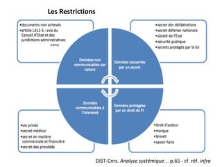 Les	Restrictions	
(CRPA)	
DIST-Cnrs.	Analyse	systémique…	p.65	-	cf.	réf.	infra	
 