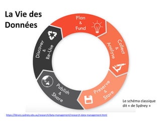 La	Vie	des	
Données	
Le	schéma	classique	
dit	«	de	Sydney	»	
https://library.sydney.edu.au/research/data-management/research-data-management.html	
 