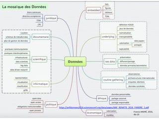 La mosaïque des Données
Francis	ANDRÉ,	2016,	
dia	10	
https://anfdonnees2016.sciencesconf.org/data/pages/ANF_RENATIS_2016_FANDRE_1.pdf		
 