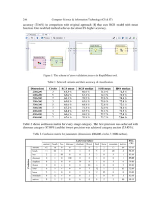246 Computer Science & Information Technology (CS & IT)
accuracy (75.6%) in comparison with original approach [4] that uses RGB model with mean
function. Our modified method achieves for about 8% higher accuracy.
Figure 1. The scheme of cross validation process in RapidMiner tool.
Table 1. Selected variants and their accuracy of classification.
Dimensions Circles RGB mean RGB median HSB mean HSB median
200x200 3 64.3 % 66.0 % 71.0 % 71.5 %
200x200 5 65.6 % 67.3 % 72.3 % 72.9 %
200x200 7 68.1 % 70.5 % 72.6 % 74.8 %
300x300 3 65.0 % 65.6 % 70.6 % 72.4 %
300x300 5 68.6 % 68.9 % 72.8 % 72.0 %
300x300 7 67.2 % 71.3 % 72.9 % 74.1 %
400x400 3 64.4 % 65.5 % 71.1 % 72.2 %
400x400 5 68.6 % 69.0 % 72.7 % 72.4 %
400x400 7 67.6 % 70.8 % 73.2 % 75.6 %
Table 2 shows confusion matrix for every image category. The best precision was achieved with
dinosaur category (97.09%) and the lowest precision was achieved category ancient (53.45%).
Table 2. Confusion matrix for parameters (dimensions 400x400, circles 7, HSB median).
Label (real values) Prec.
[%]ancient beach bus dinosaur elephant flower food horse mountain natives
Prediction
ancient 62 16 0 0 7 0 3 2 12 14 53.45
beach 11 62 3 0 1 0 5 2 20 2 58.49
bus 2 2 83 0 0 3 3 0 5 1 83.84
dinosaur 0 1 0 100 0 0 1 0 0 1 97.09
elephant 8 2 0 0 79 0 1 0 3 6 79.80
flower 0 0 4 0 0 88 4 0 0 2 89.80
food 0 3 4 0 0 7 72 1 2 11 72.00
horse 3 1 0 0 1 0 2 93 0 0 93.00
mountain 6 12 4 0 6 2 1 0 57 3 62.64
natives 8 1 2 0 6 0 8 2 1 60 68.18
 
