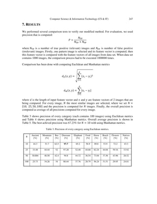 Computer Science & Information Technology (CS & IT) 247
7. RESULTS
We performed several comparison tests to verify our modified method. For evaluation, we used
precision that is computed:
ܲ =
ܰ୘୔
ܰ୘୔ + ܰ୊୔
where ܰ୘୔ is a number of true positive (relevant) images and ܰ୊୔ is number of false positive
(irrelevant) images. Firstly, one pattern image is selected and its feature vector is computed, then
this feature vector is compared with the feature vectors of all images from data set. When data set
contains 1000 images, the comparison process had to be executed 1000000 times.
Comparison has been done with computing Euclidean and Manhattan metrics
݀ாሺ‫,ݔ‬ ‫ݕ‬ሻ = ඩ෍ሺ‫ݔ‬௜ − ‫ݕ‬௜ሻଶ
ௗ
௜ୀଵ
݀ெሺ‫,ݔ‬ ‫ݕ‬ሻ = ෍|‫ݔ‬௜ − ‫ݕ‬௜|
ௗ
௜ୀଵ
where ݀ is the length of input feature vector and ‫ݔ‬ and ‫ݕ‬ are feature vectors of 2 images that are
being compared. For every image, ܰ the most similar images are selected, where we set ܰ =
ሼ10, 25, 50, 100ሽ and the precision is computed for ܰ images. Finally, the overall precision is
computed as average of all precisions computed for every image.
Table 3 shows precision of every category (each contains 100 images) using Euclidean metrics
and Table 4 shows precision using Manhattan metrics. Overall average precision is shown in
Table 5. The best achived precision was 67.23% for ܰ = 10 with using Manhattan metrics.
Table 3. Precision of every category using Euclidean metrics.
ܰ
Ancient
[%]
Mountain
[%]
Bus
[%]
Dinosaur
[%]
Elephant
[%]
Food
[%]
Horse
[%]
Beach
[%]
Flowers
[%]
Natives
[%]
10 44.3 51.7 62.5 97.7 65.2 56.9 89.8 53.9 72.2 43.3
25 33.48 44.44 52 97.28 52.48 44.68 82.24 44.04 59.16 33.92
50 30.004 40.58 42.4 94.8 44.72 36.54 73.04 37.56 43.96 28.52
100 25.73 34.26 34 80.44 37.76 28.79 56.24 31.51 29.95 24.81
 