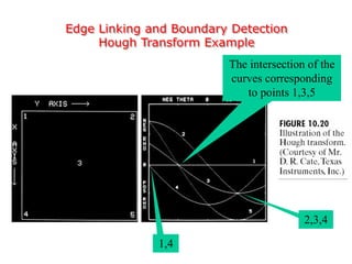 Edge Linking and Boundary Detection
Hough Transform Example
The intersection of the
curves corresponding
to points 1,3,5
2,3,4
1,4
 