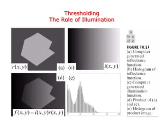 Thresholding
The Role of Illumination
(a) (c)
(e)(d)
),(),(),( yxryxiyxf 
),( yxi),( yxr
 