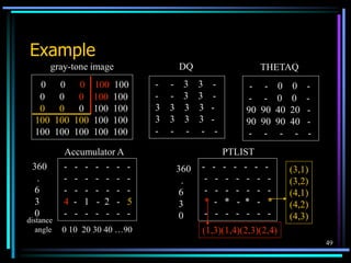 49
Example
0 0 0 100 100
0 0 0 100 100
0 0 0 100 100
100 100 100 100 100
100 100 100 100 100
- - 0 0 -
- - 0 0 -
90 90 40 20 -
90 90 90 40 -
- - - - -
- - 3 3 -
- - 3 3 -
3 3 3 3 -
3 3 3 3 -
- - - - -
360
.
6
3
0
- - - - - - -
- - - - - - -
- - - - - - -
4 - 1 - 2 - 5
- - - - - - -
0 10 20 30 40 …90
360
.
6
3
0
- - - - - - -
- - - - - - -
- - - - - - -
* - * - * - *
- - - - - - -
(1,3)(1,4)(2,3)(2,4)
(3,1)
(3,2)
(4,1)
(4,2)
(4,3)
gray-tone image DQ THETAQ
Accumulator A PTLIST
distance
angle
 