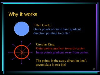 52
Why it works
Filled Circle:
Outer points of circle have gradient
direction pointing to center.
Circular Ring:
Outer points gradient towards center.
Inner points gradient away from center.
The points in the away direction don’t
accumulate in one bin!
 