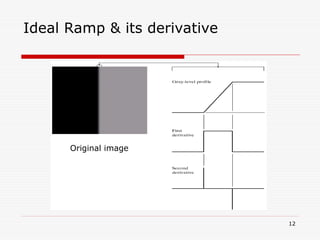 12
Ideal Ramp & its derivative
Original image
 