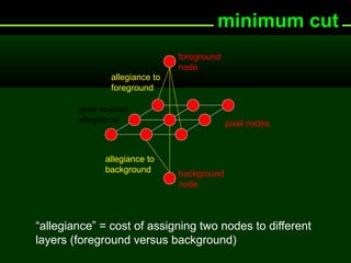 minimum cut
“allegiance” = cost of assigning two nodes to different
layers (foreground versus background)
foreground
node
background
node
pixel nodes
allegiance to
foreground
allegiance to
background
pixel-to-pixel
allegiance
 
