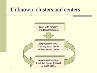 21
Unknown clusters and centers
Maximization step:
Find the center (mean)
of each class
Start with random
model parameters
Expectation step:
Classify each vector
to the closest center
 