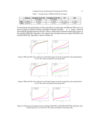 Computer Science & Information Technology (CS & IT) 11
Table 1. Average Values of PRI and VOI on the images.
To demonstrate the performances of these algorithms on each image, the PRI and VOI curves are
shown in Figure 8 (default 10 labels) and Figure 9 (default 20 labels). It is clearly observed
that modified algorithm performs the best. There is slight trade off between speed and accuracy in
the modified MAP-ML Algorithm. The elapsed time calculated between original MAP-ML and
modified MAP-ML Algorithm is shown in Figure 10.
Figure 8. PRI and VOI values achieved on individual images by the three algorithms when default labels
are 10. The values are plotted in increasing order.
Figure 9. PRI and VOI values achieved on individual images by the three algorithms when default labels
are 20. The values are plotted in increasing order.
Figure 10. Elapsed time Comparison between Original MAP-ML and Modified MAP-ML Algorithm when
default labels are a) 10 and b) 20. The values are plotted in increasing order.
 