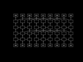 A00 A01 A02 A10 A11 A12 A20 A21 A22
O00 O01 O02 O10 O11 O12 O20 O21 O22
 