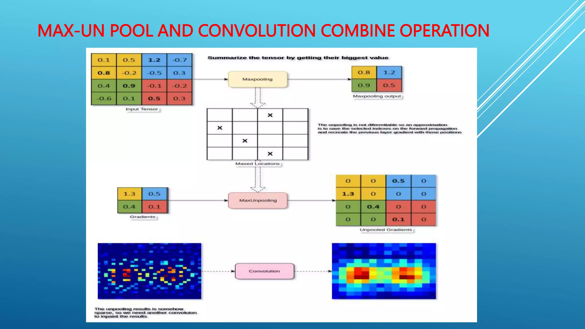 MAX-UN POOL AND CONVOLUTION COMBINE OPERATION
 
