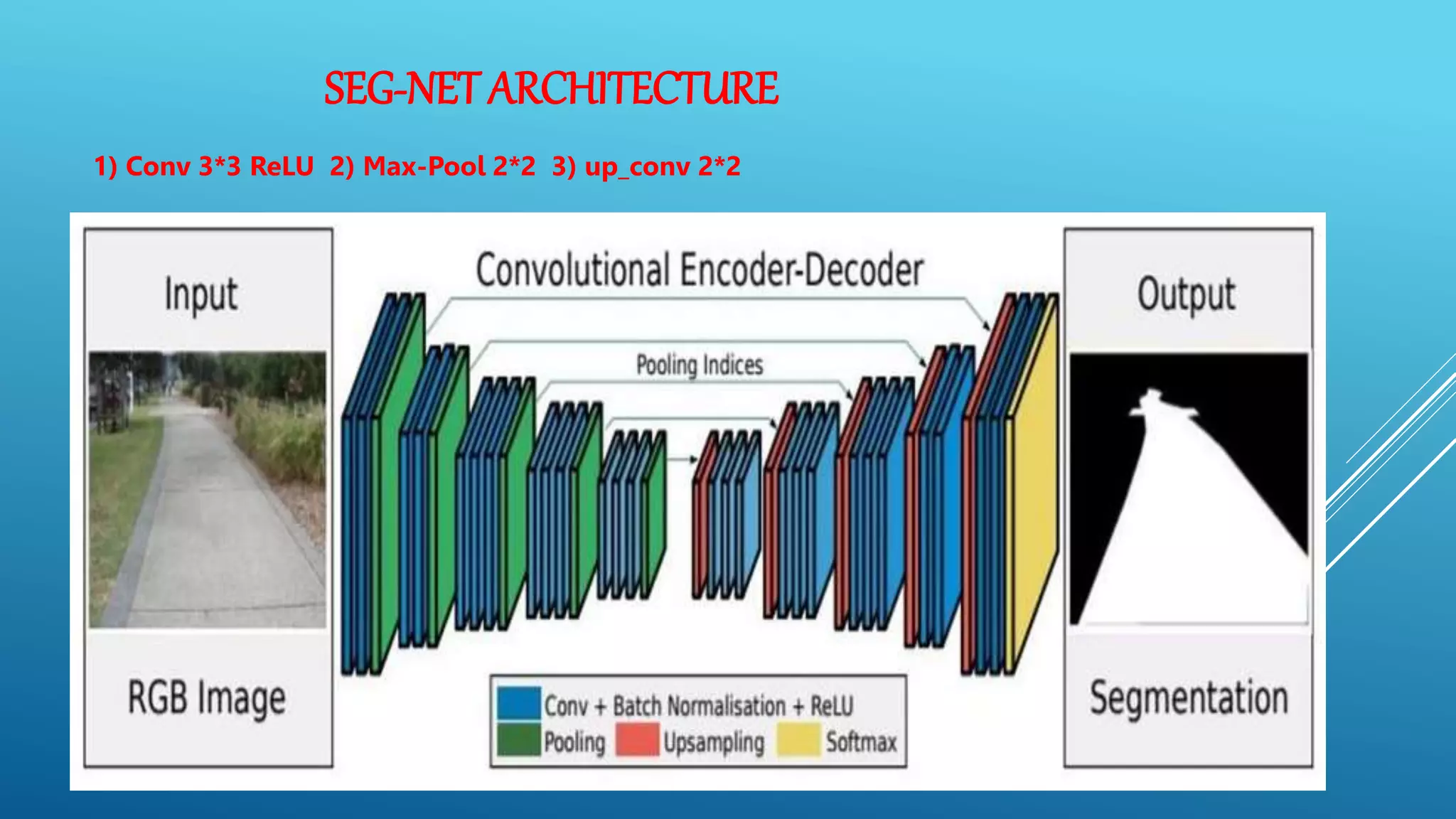 SEG-NET ARCHITECTURE
1) Conv 3*3 ReLU 2) Max-Pool 2*2 3) up_conv 2*2
 