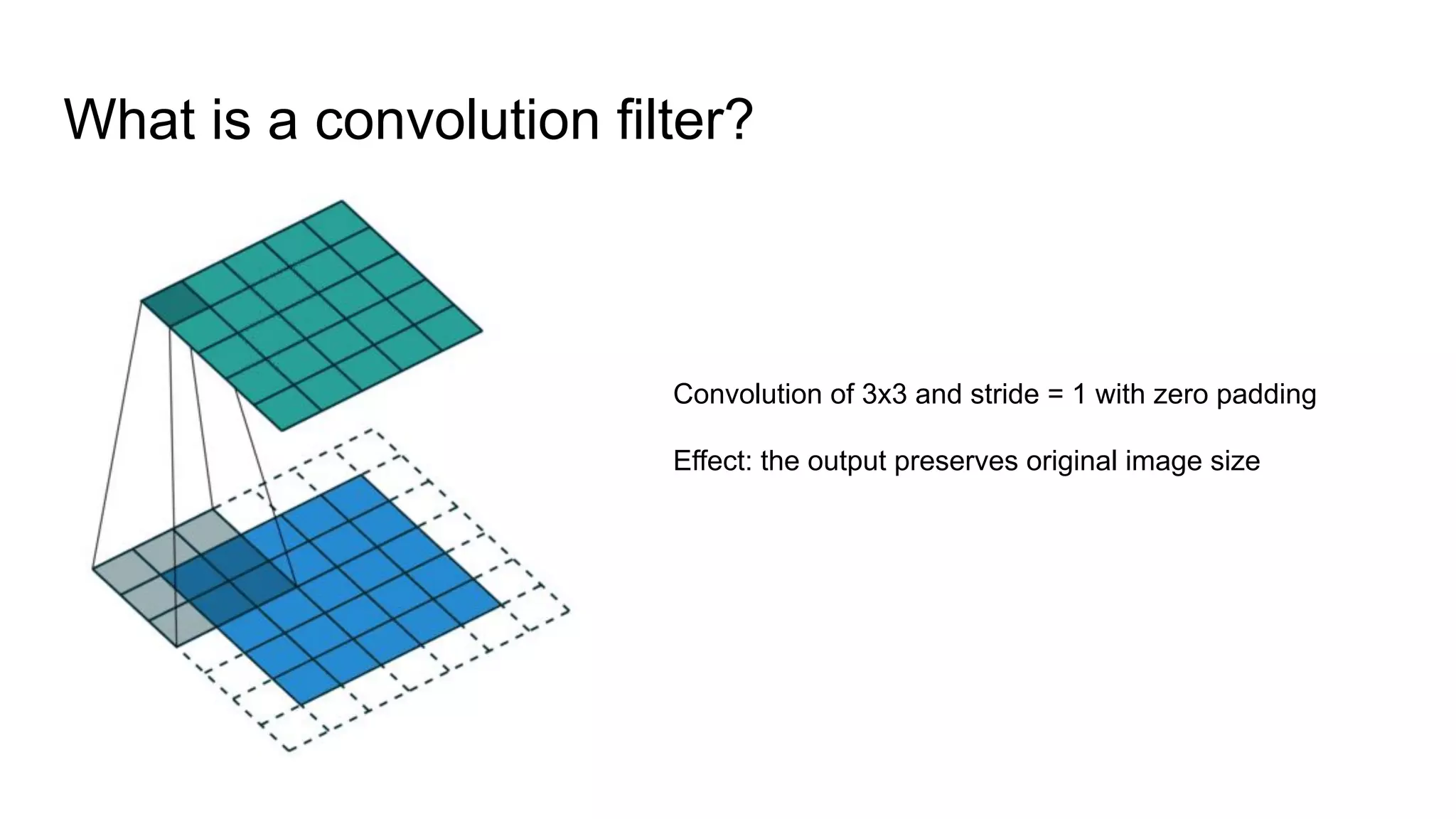 What is a convolution filter?
Convolution of 3x3 and stride = 1 with zero padding
Effect: the output preserves original image size
 