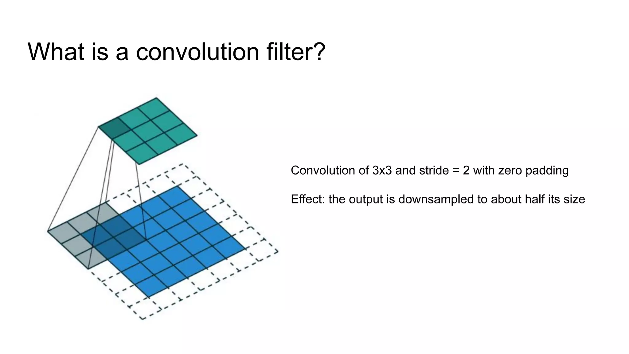 What is a convolution filter?
Convolution of 3x3 and stride = 2 with zero padding
Effect: the output is downsampled to about half its size
 