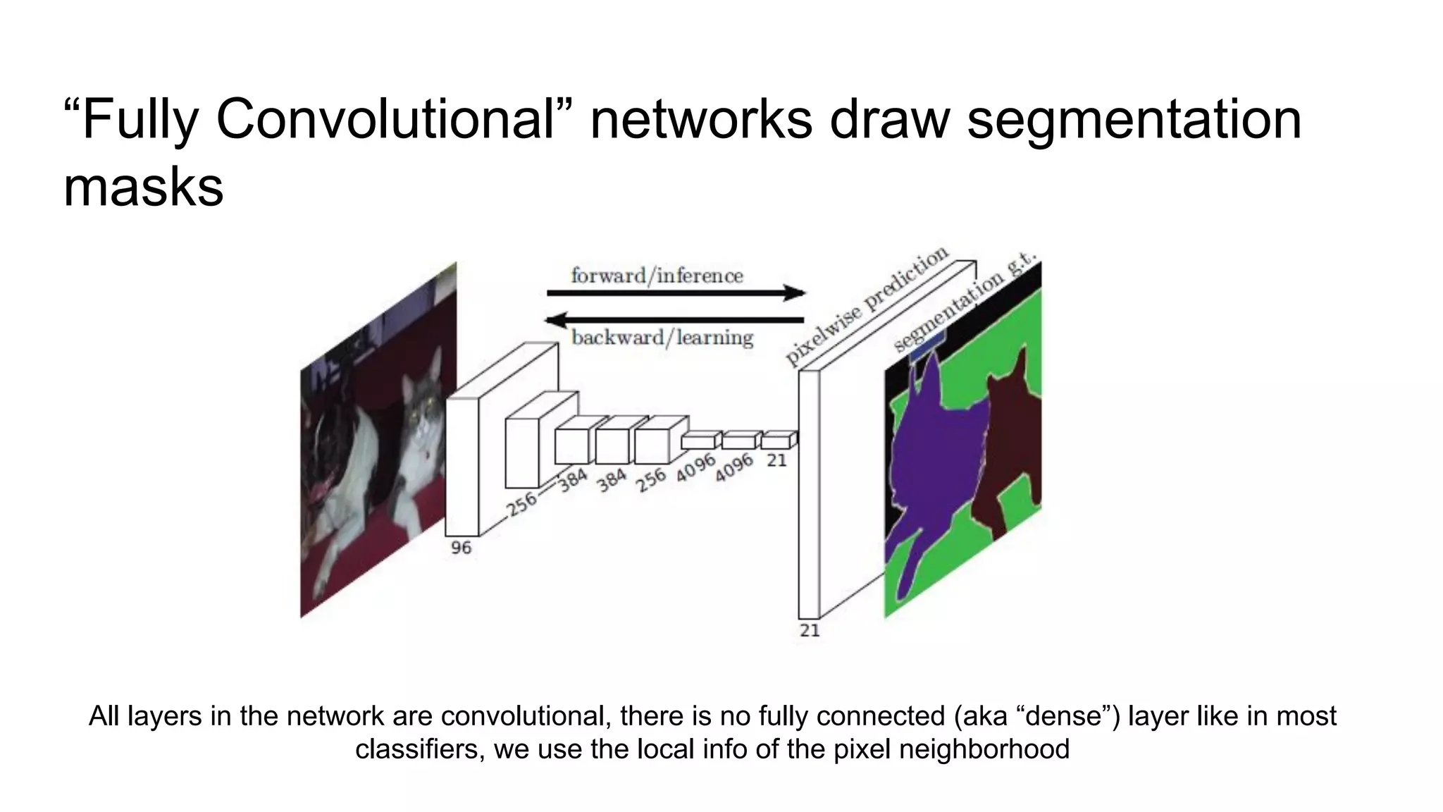 “Fully Convolutional” networks draw segmentation
masks
All layers in the network are convolutional, there is no fully connected (aka “dense”) layer like in most
classifiers, we use the local info of the pixel neighborhood
 