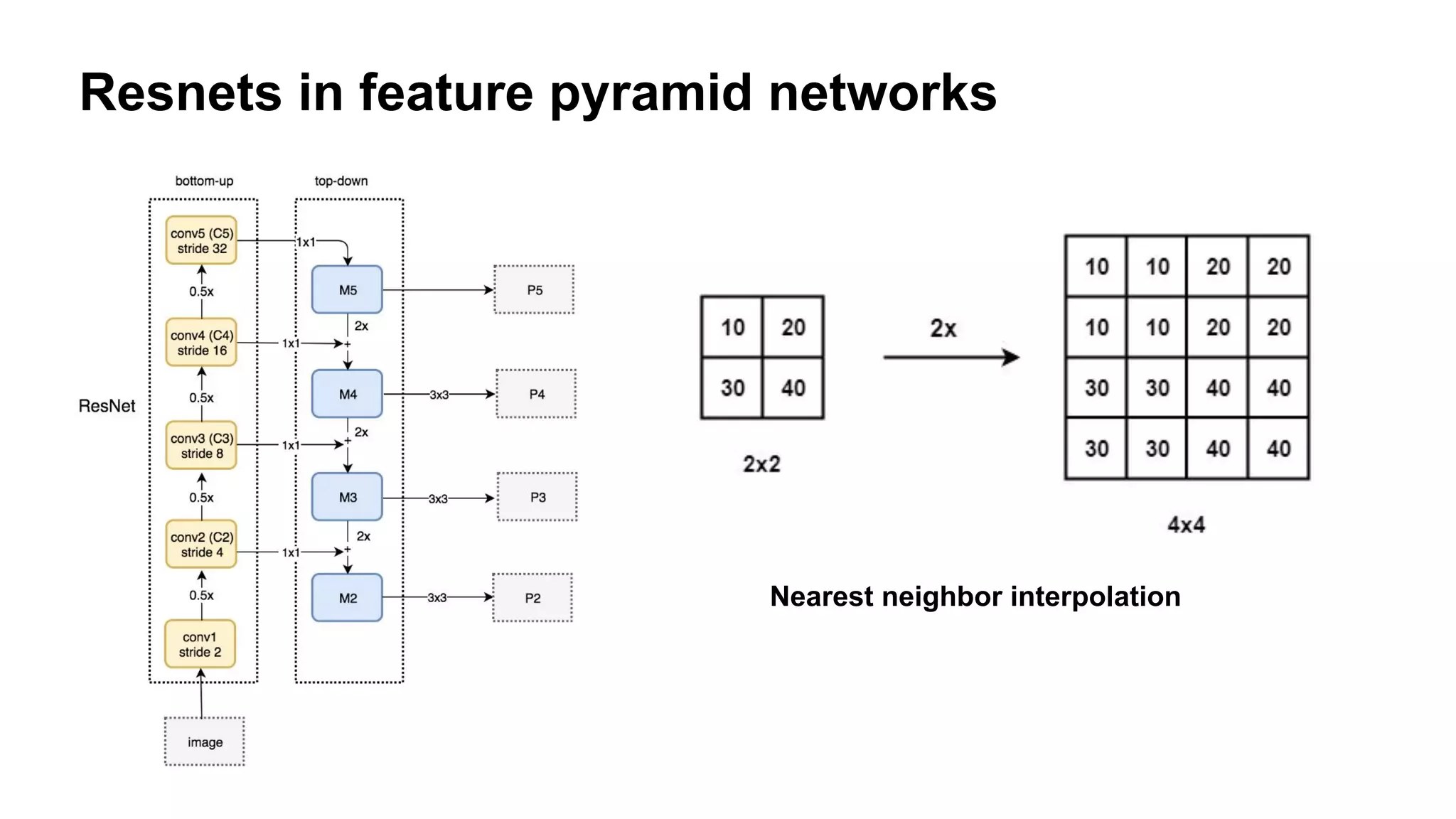 Nearest neighbor interpolation
Resnets in feature pyramid networks
 