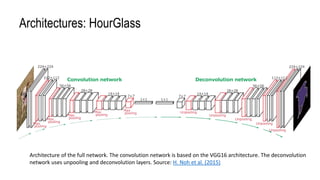 Architectures: HourGlass
Architecture of the full network. The convolution network is based on the VGG16 architecture. The deconvolution
network uses unpooling and deconvolution layers. Source: H. Noh et al. (2015)
 