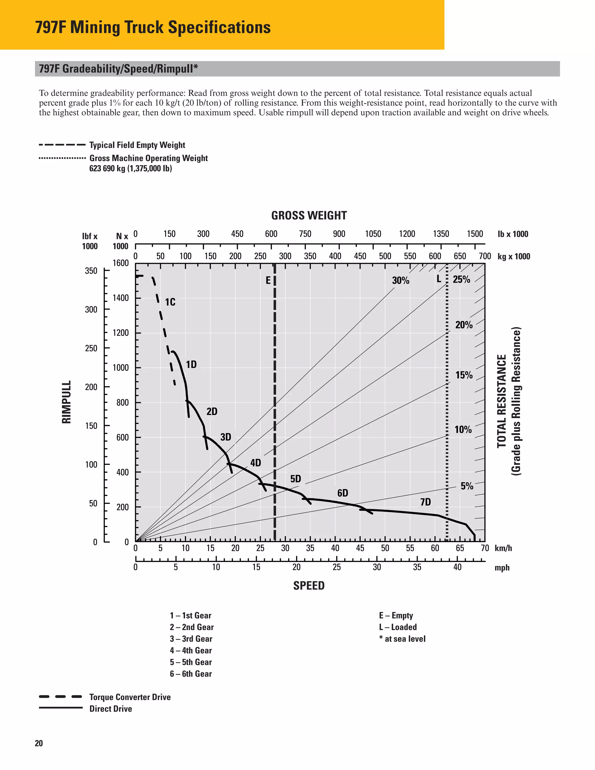 797F Mining Truck Specifications

797F Gradeability/Speed/Rimpull*

To determine gradeability performance: Read from gross weight down to the percent of total resistance. Total resistance equals actual
percent grade plus 1% for each 10 kg/t (20 lb/ton) of rolling resistance. From this weight-resistance point, read horizontally to the curve with
the highest obtainable gear, then down to maximum speed. Usable rimpull will depend upon traction available and weight on drive wheels.
Typical Field Empty Weight

Gross Machine Operating Weight

623 690 kg (1,375,000 lb)

GROSS WEIGHT
0 150 300 450 600 750 900 1050 1200 1350 1500 lb x 1000lbf x N x
1000 1000
0 50 100 150 200 250 300 350 400 450 500 550 600 650 700 kg x 1000
1600

350

300
250
200
150
100
50
1400
1200
1000
800
600
400
200
7D
30%
1C
1D
2D
3D
4D
5D
6D
15%
10%
5%
20%
25%LE
TOTALRESISTANCE
(GradeplusRollingResistance)
RIMPULL

0 0
0 5 10 15 20 25 30 35 40 45 50 55 60 65 70 km/h
0 5 10 15 20 25 30 35 40 mph
SPEED
1 – 1st Gear
2 – 2nd Gear
3 – 3rd Gear
4 – 4th Gear
5 – 5th Gear
6 – 6th Gear
E – Empty
L – Loaded
* at sea level
Torque Converter Drive
Direct Drive
20
 