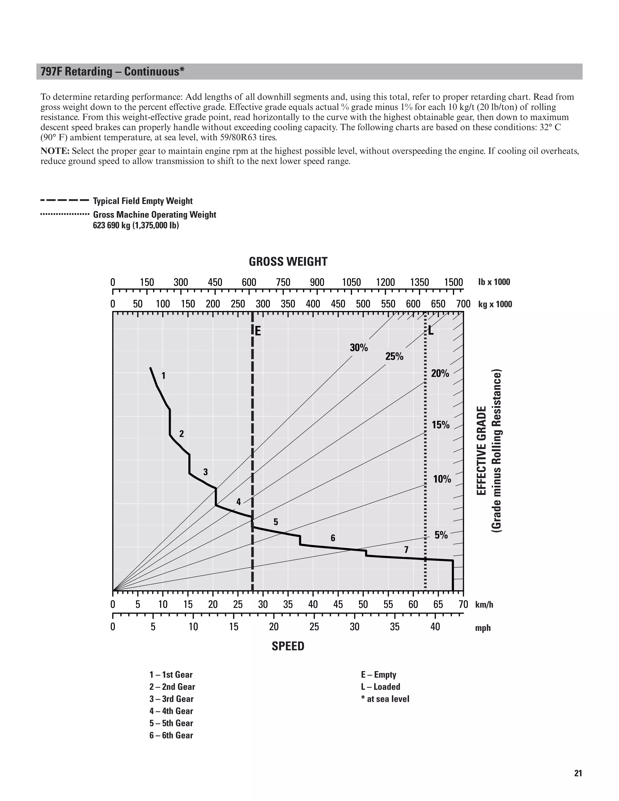 797F Retarding – Continuous*

To determine retarding performance: Add lengths of all downhill segments and, using this total, refer to proper retarding chart. Read from
gross weight down to the percent effective grade. Effective grade equals actual % grade minus 1% for each 10 kg/t (20 lb/ton) of rolling
resistance. From this weight-effective grade point, read horizontally to the curve with the highest obtainable gear, then down to maximum
descent speed brakes can properly handle without exceeding cooling capacity. The following charts are based on these conditions: 32° C
(90° F) ambient temperature, at sea level, with 59/80R63 tires.
NOTE: Select the proper gear to maintain engine rpm at the highest possible level, without overspeeding the engine. If cooling oil overheats,
reduce ground speed to allow transmission to shift to the next lower speed range.
Typical Field Empty Weight
Gross Machine Operating Weight

623 690 kg (1,375,000 lb)

GROSS WEIGHT
0 150 300 450 600 750 900 1050 1200 1350 1500 lb x 1000
0 50 100 150 200 250 300 350 400 450 500 550 600 650 700 kg x 1000
6
7
5
4
3
2
LE
1
5%
10%
15%
20%
25%
30%
EFFECTIVEGRADE
(GrademinusRollingResistance)
0 5 10 15 20 25 30 35 40 45 50 55 60 65 70 km/h
0 5 10 15 20 25 30 35 40 mph
SPEED
1 – 1st Gear
2 – 2nd Gear
3 – 3rd Gear
4 – 4th Gear
5 – 5th Gear
6 – 6th Gear
E – Empty
L – Loaded
* at sea level
21
 