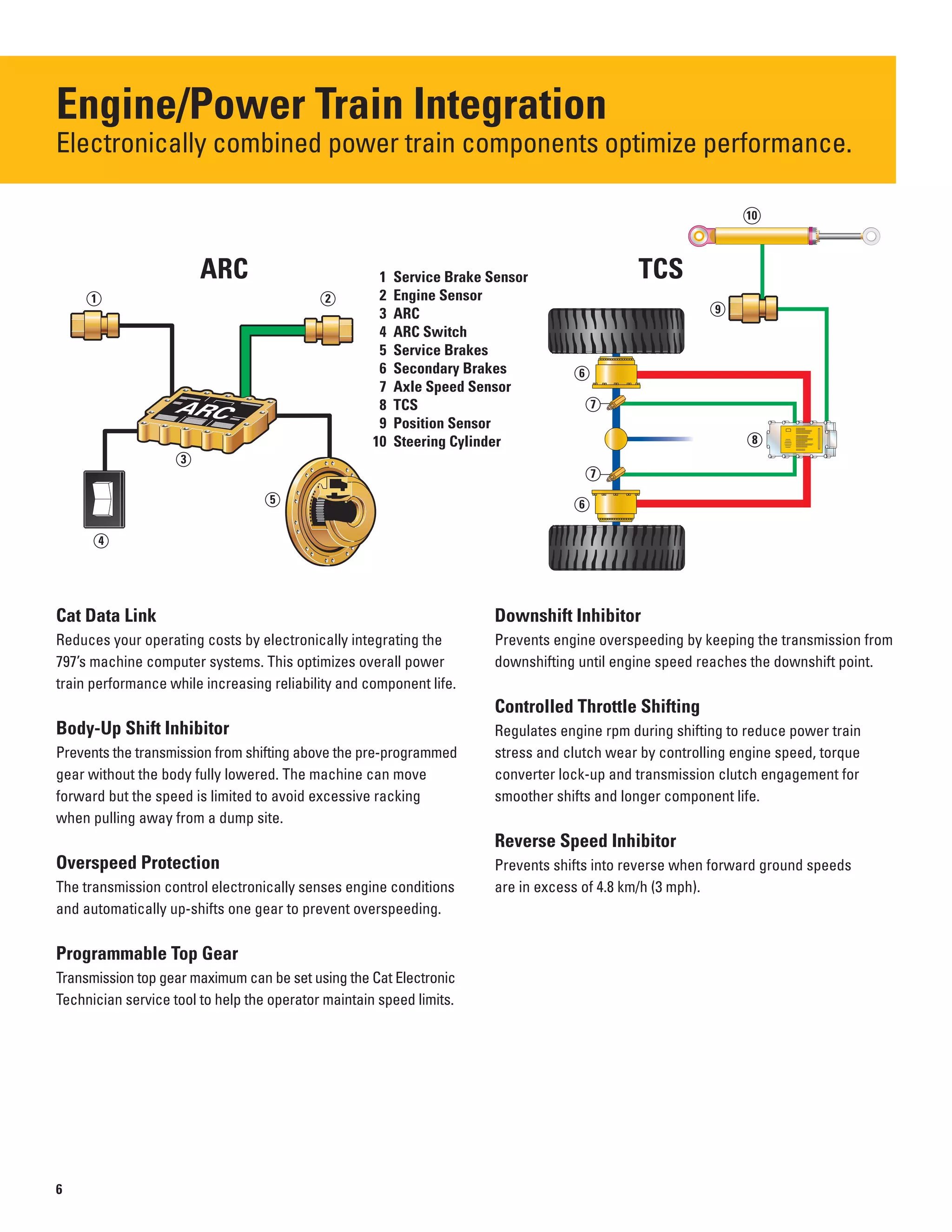 4
Engine/Power Train Integration
Electronically combined power train components optimize performance.

10
ARC 1 Service Brake Sensor TCS
1 2 2 Engine Sensor
3 ARC 9
4 ARC Switch
5 Service Brakes
6 Secondary Brakes 6
7 Axle Speed Sensor
8 TCS 7
9 Position Sensor
10 Steering Cylinder 8
3
5
Cat Data Link
Reduces your operating costs by electronically integrating the
797’s machine computer systems. This optimizes overall power
train performance while increasing reliability and component life.
Body-Up Shift Inhibitor
Prevents the transmission from shifting above the pre-programmed
gear without the body fully lowered. The machine can move
forward but the speed is limited to avoid excessive racking
when pulling away from a dump site.
Overspeed Protection
The transmission control electronically senses engine conditions
and automatically up-shifts one gear to prevent overspeeding.
Programmable Top Gear
Transmission top gear maximum can be set using the Cat Electronic
Technician service tool to help the operator maintain speed limits.
7
6
Downshift Inhibitor
Prevents engine overspeeding by keeping the transmission from
downshifting until engine speed reaches the downshift point.
Controlled Throttle Shifting
Regulates engine rpm during shifting to reduce power train
stress and clutch wear by controlling engine speed, torque
converter lock-up and transmission clutch engagement for
smoother shifts and longer component life.
Reverse Speed Inhibitor
Prevents shifts into reverse when forward ground speeds
are in excess of 4.8 km/h (3 mph).
6
 
