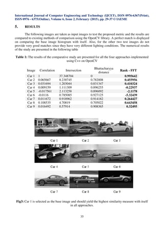 International Journal of Computer Engineering and Technology (IJCET), ISSN 0976-6367(Print),
ISSN 0976 - 6375(Online), Volume 6, Issue 2, February (2015), pp. 29-37 © IAEME
35
5. RESULTS
The following images are taken as input images to test the proposed metric and the results are
compared to existing methods of comparison using the OpenCV library. A perfect match is displayed
on comparing the base image histogram with itself. Also, for the other two test images do not
provide very good matches since they have very different lighting conditions. The numerical results
of the study are presented in the following table
Table 1: The results of the comparative study are presented for all the four approaches implemented
using C++ on OpenCV
Image Correlation Intersection
Bhattacharyya
distance
Rank - FFT
Car 1 1 37.348704 0 0.995642
Car 2 0.065667 8.238745 0.782008 0.455956
Car 3 0.031694 1.203044 0.831347 0.410324
Car 4 0.009159 1.111309 0.896255 -0.22937
Car 5 -0.017561 2.113258 0.896092 -2.1178
Car 6 -0.0116 0.785085 0.927125 -5.32439
Car 7 0.011672 0.918962 0.914182 0.264427
Car 8 0.108535 4.70819 0.705022 0.643458
Car 9 0.016492 0.57914 0.908365 0.32495
Fig3: Car 1 is selected as the base image and should yield the highest similarity measure with itself
in all approaches.
 