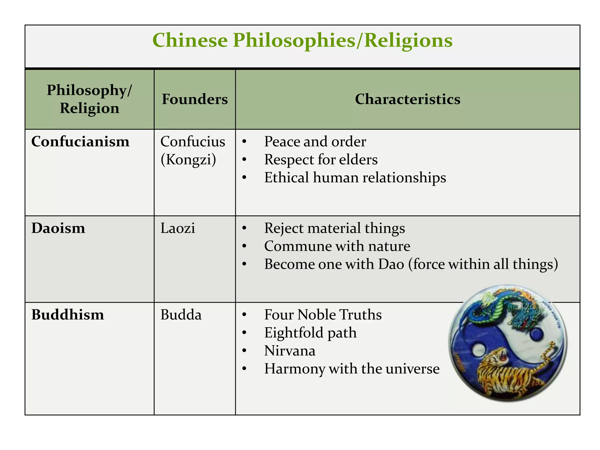 Chinese Philosophies/Religions
Philosophy/
Religion
Founders Characteristics
Confucianism Confucius
(Kongzi)
• Peace and order
• Respect for elders
• Ethical human relationships
Daoism Laozi • Reject material things
• Commune with nature
• Become one with Dao (force within all things)
Buddhism Budda • Four Noble Truths
• Eightfold path
• Nirvana
• Harmony with the universe
 