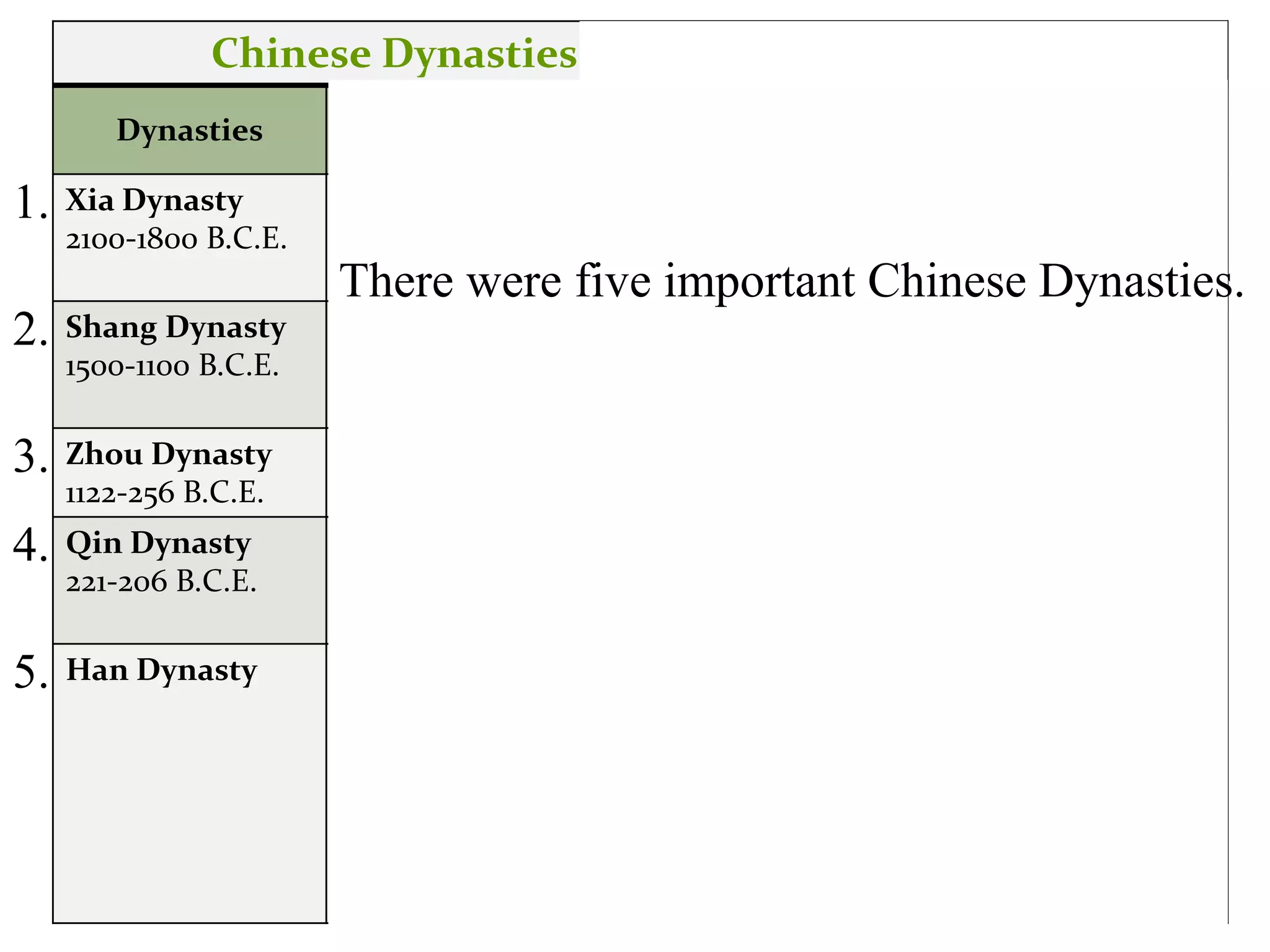 Chinese Dynasties and Their Achievements
Dynasties
Notable
Rulers
Achievements
Xia Dynasty
2100-1800 B.C.E.
Aryans • Migrated into the area and conquered the local
peoples
• Developed superior weaponry and technology
Shang Dynasty
1500-1100 B.C.E.
Thirty
separate
kings
• Ruled from a succession of seven different
capitals.
• Invention of writing
Zhou Dynasty
1122-256 B.C.E.
Kings +
Noblemen
• Expansion
• Regional rulers
Qin Dynasty
221-206 B.C.E.
Qin • Centralization of authority
• Written laws
• Building projects (Great Wall of China)
Han Dynasty Han
Wudi
• 400 year rule
• Exploration (Zhang Qian)
• Expansion of trade
• Silk Road
• Pax Sinica
• Food reserves
• Merit-based appointments
Yu Yu and his ancestors conquered the people.
Yu protected people from Yellow River floods.
Yu and his ancestors conquered the people.
Yu protected people from Yellow River floods.
Yu and his ancestors conquered the people.
Yu protected people from Yellow River floods.
Built large cities (Anyang).
They invented writing.
Ruled for a short time but did many things.
Qin family built the Great Wall of China.
The name “China” comes from the name Qin.
There were five important Chinese Dynasties.
1.
2.
3.
4.
5.
 