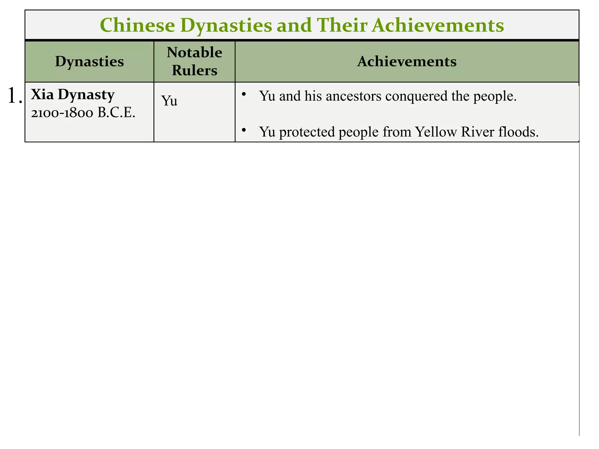 Chinese Dynasties and Their Achievements
Dynasties
Notable
Rulers
Achievements
Xia Dynasty
2100-1800 B.C.E.
Aryans • Migrated into the area and conquered the local
peoples
• Developed superior weaponry and technology
Shang Dynasty
1500-1100 B.C.E.
Thirty
separate
kings
• Ruled from a succession of seven different
capitals.
• Invention of writing
Zhou Dynasty
1122-256 B.C.E.
Kings +
Noblemen
• Expansion
• Regional rulers
Qin Dynasty
221-206 B.C.E.
Qin • Centralization of authority
• Written laws
• Building projects (Great Wall of China)
Han Dynasty Han
Wudi
• 400 year rule
• Exploration (Zhang Qian)
• Expansion of trade
• Silk Road
• Pax Sinica
• Food reserves
• Merit-based appointments
Yu Yu and his ancestors conquered the people.
Yu protected people from Yellow River floods.
Yu and his ancestors conquered the people.
Yu protected people from Yellow River floods.
Yu and his ancestors conquered the people.
Yu protected people from Yellow River floods.
Built large cities (Anyang).
They invented writing.
Ruled for a short time but did many things.
Qin family built the Great Wall of China.
The name “China” comes from the name Qin.
1.
2.
3.
4.
5.
 